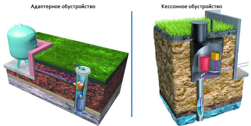 Скважина с адаптером и с кессоном